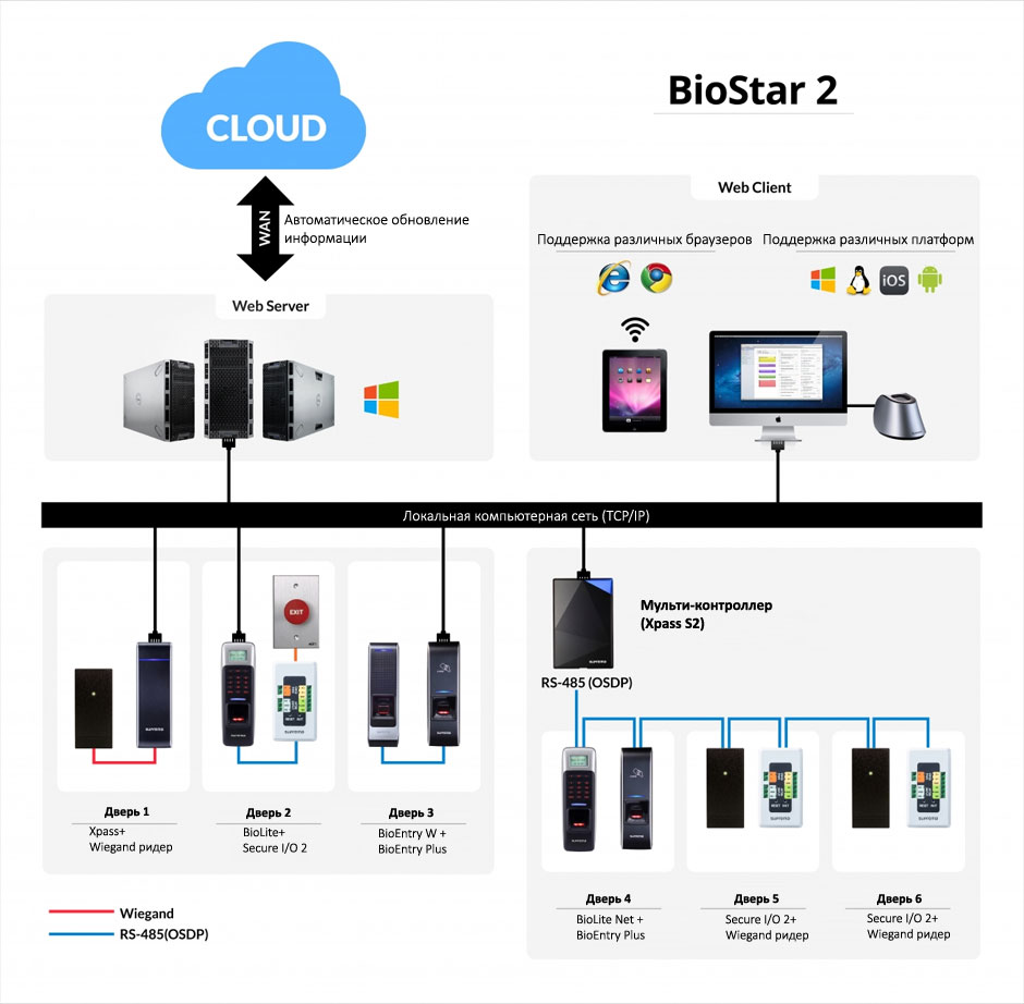 структурная схема системы на базе BioStar 2