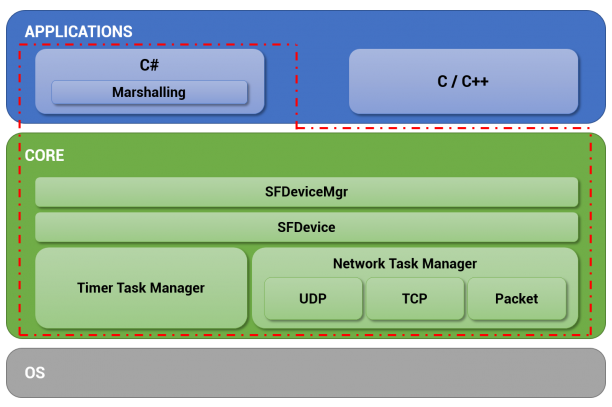 комплект разработчика biostar 2 device sdk