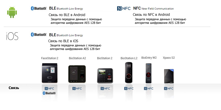 NFC мобильная карта Suprema
