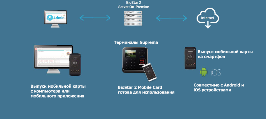выпуск мобильной карты Супрема