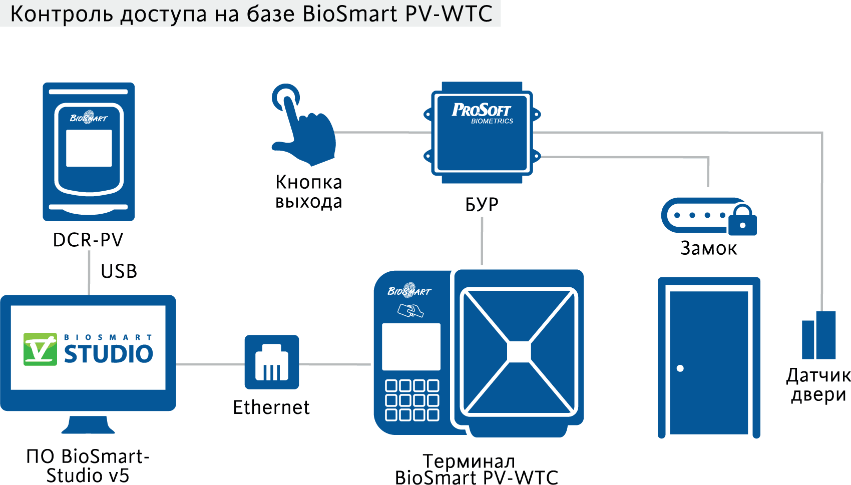 контроллер для терминалов Suprema схема подключения терминала pv-wtc