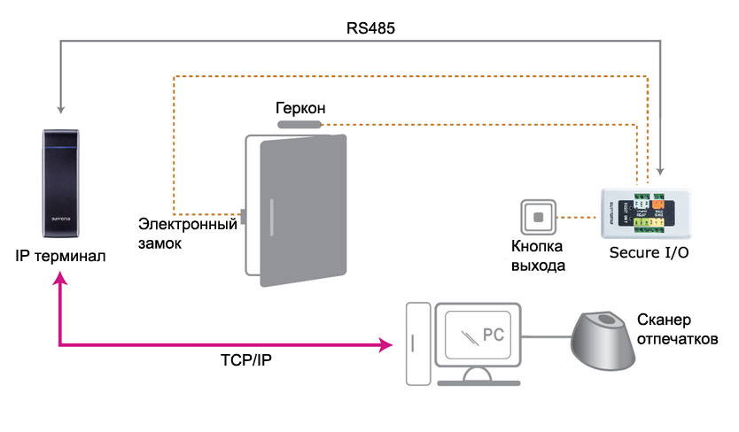 secure I/O 2 -контроллер 1 двери