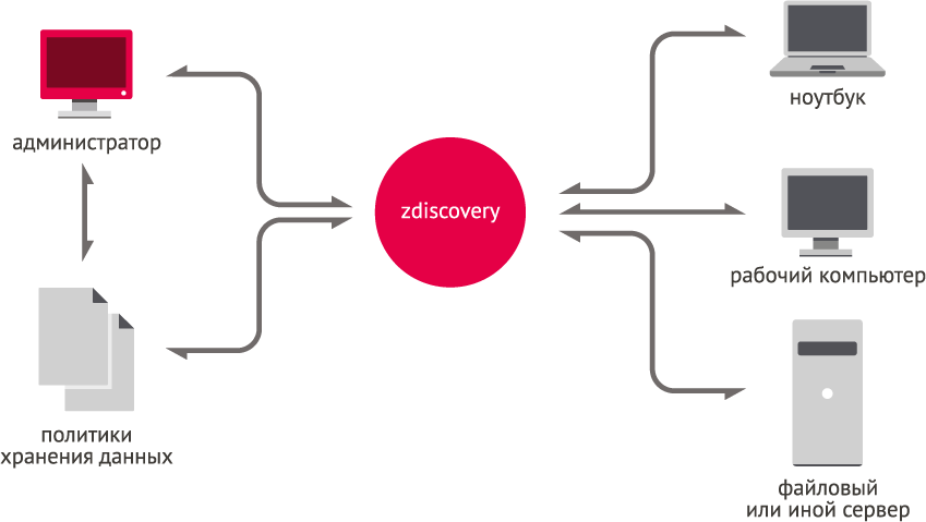 схема работы zdiscovery