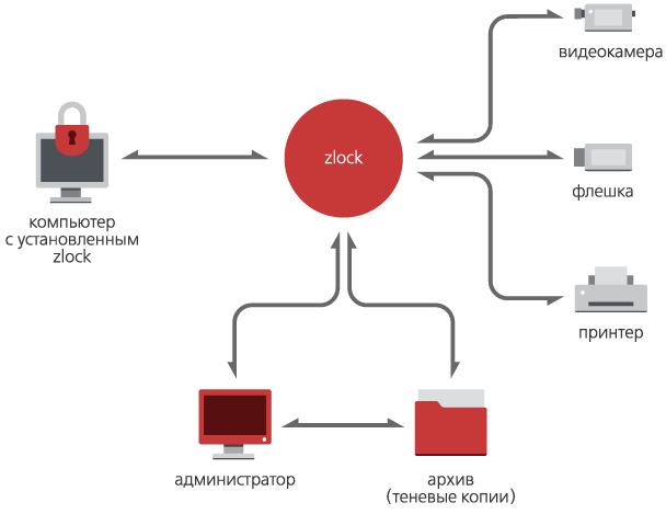 схема работы Zlock